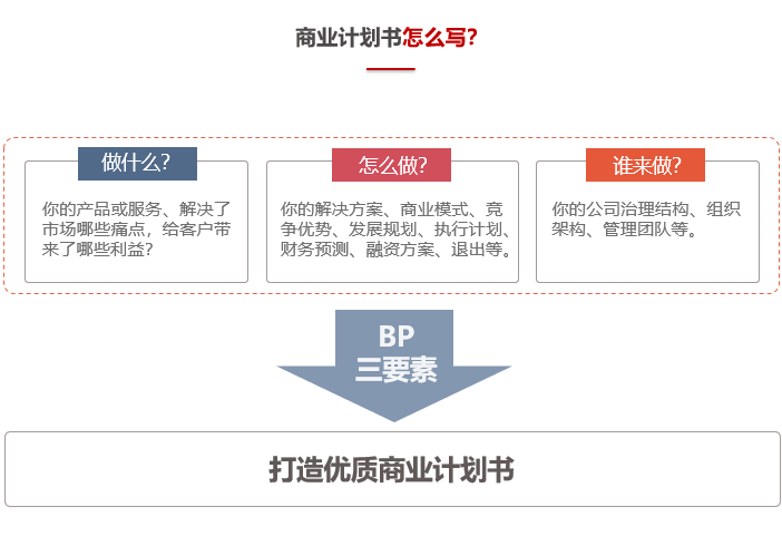 商業(yè)計(jì)劃書怎么寫？-前海中泰咨詢.png